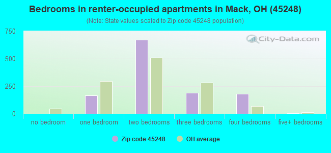 Bedrooms in renter-occupied apartments in Mack, OH (45248) 