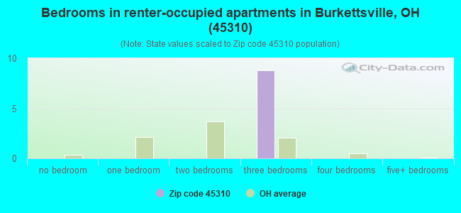 Bedrooms in renter-occupied apartments in Burkettsville, OH (45310) 