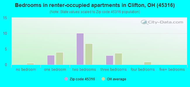 Bedrooms in renter-occupied apartments in Clifton, OH (45316) 