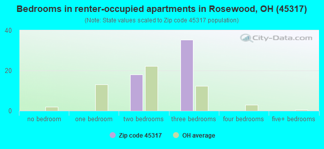 Bedrooms in renter-occupied apartments in Rosewood, OH (45317) 