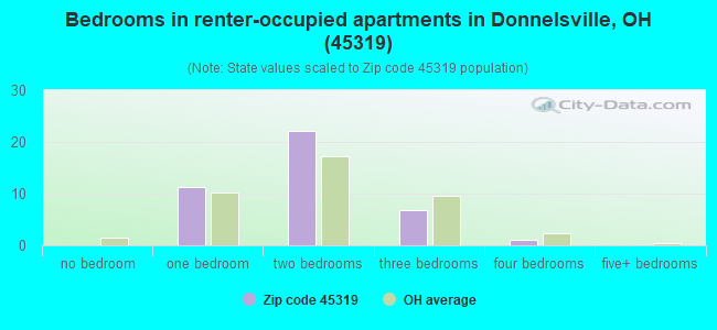 Bedrooms in renter-occupied apartments in Donnelsville, OH (45319) 