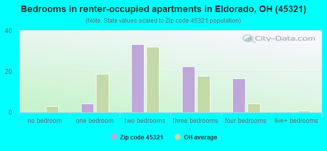 Bedrooms in renter-occupied apartments in Eldorado, OH (45321) 