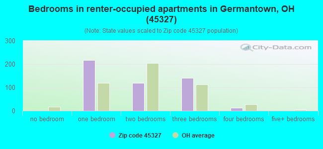 Bedrooms in renter-occupied apartments in Germantown, OH (45327) 