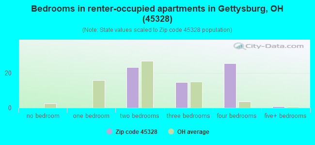 Bedrooms in renter-occupied apartments in Gettysburg, OH (45328) 
