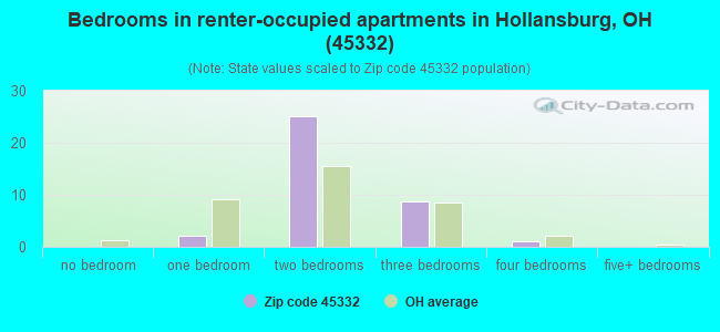 Bedrooms in renter-occupied apartments in Hollansburg, OH (45332) 