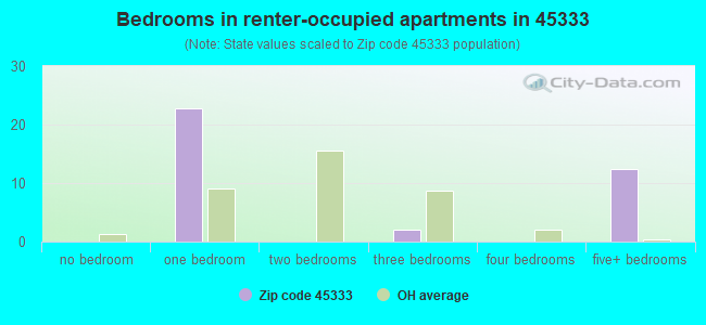 Bedrooms in renter-occupied apartments in 45333 