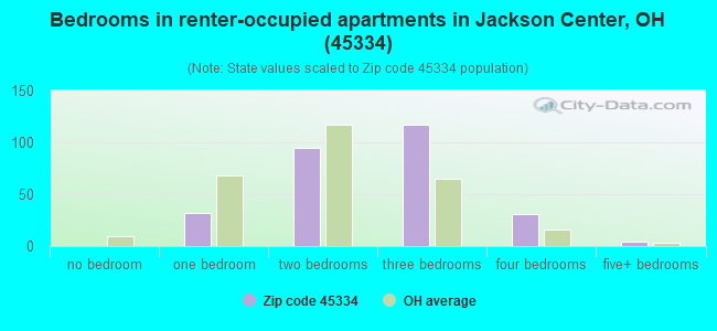Bedrooms in renter-occupied apartments in Jackson Center, OH (45334) 