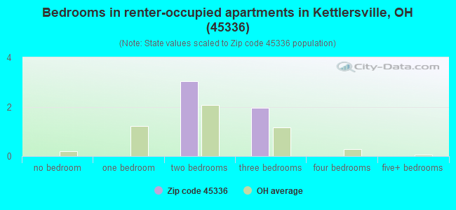 Bedrooms in renter-occupied apartments in Kettlersville, OH (45336) 