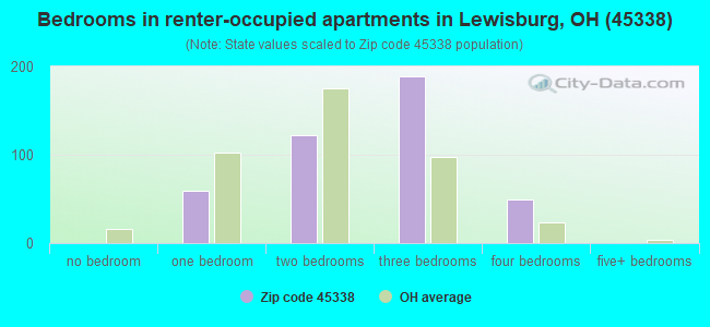 Bedrooms in renter-occupied apartments in Lewisburg, OH (45338) 