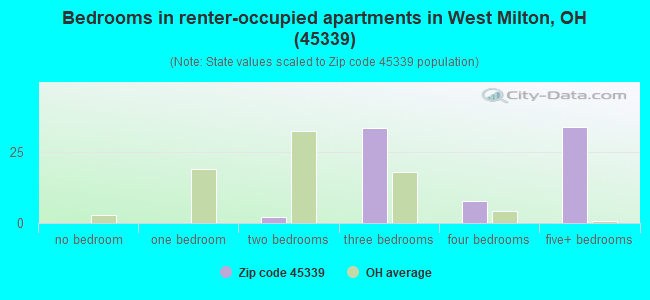 Bedrooms in renter-occupied apartments in West Milton, OH (45339) 