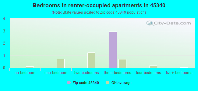 Bedrooms in renter-occupied apartments in 45340 