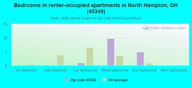 Bedrooms in renter-occupied apartments in North Hampton, OH (45349) 