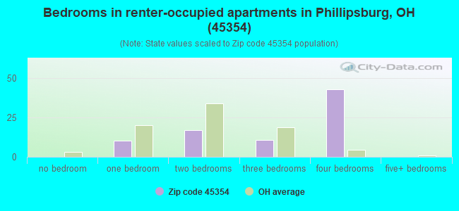 Bedrooms in renter-occupied apartments in Phillipsburg, OH (45354) 