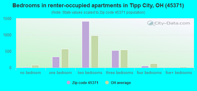 Bedrooms in renter-occupied apartments in Tipp City, OH (45371) 