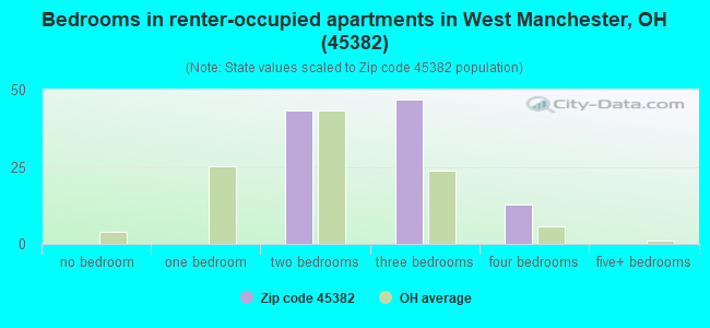 Bedrooms in renter-occupied apartments in West Manchester, OH (45382) 