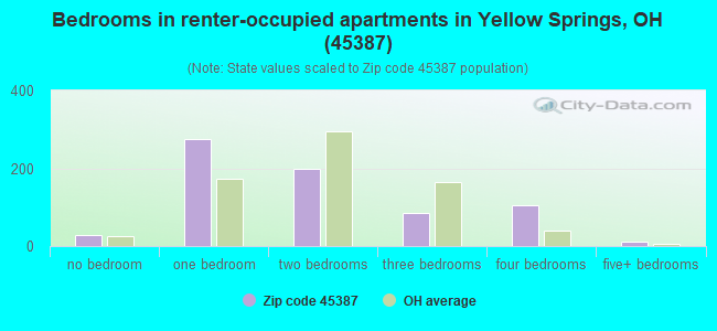 Bedrooms in renter-occupied apartments in Yellow Springs, OH (45387) 