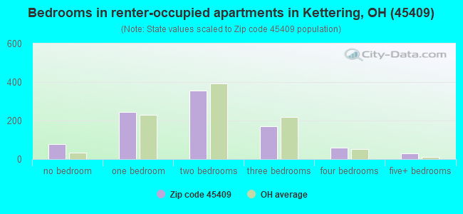 Bedrooms in renter-occupied apartments in Kettering, OH (45409) 