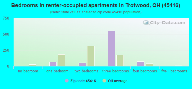 Bedrooms in renter-occupied apartments in Trotwood, OH (45416) 