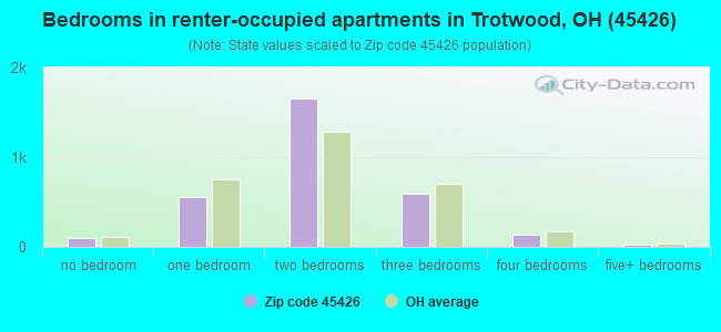 Bedrooms in renter-occupied apartments in Trotwood, OH (45426) 