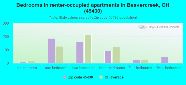 Bedrooms in renter-occupied apartments in Beavercreek, OH (45430) 