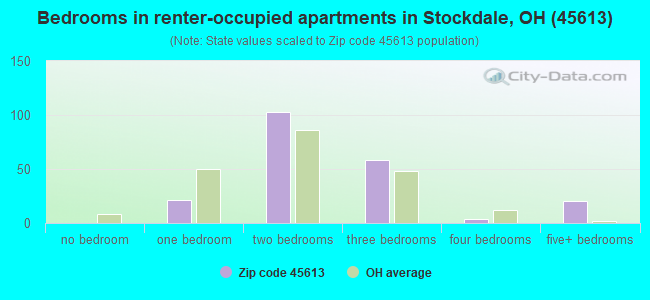 Bedrooms in renter-occupied apartments in Stockdale, OH (45613) 