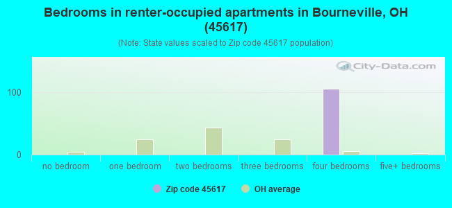 Bedrooms in renter-occupied apartments in Bourneville, OH (45617) 