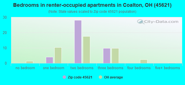 Bedrooms in renter-occupied apartments in Coalton, OH (45621) 