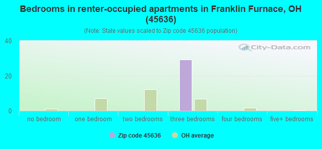 Bedrooms in renter-occupied apartments in Franklin Furnace, OH (45636) 