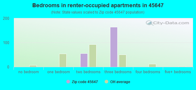 Bedrooms in renter-occupied apartments in 45647 