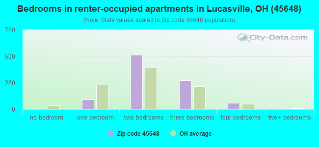 Bedrooms in renter-occupied apartments in Lucasville, OH (45648) 