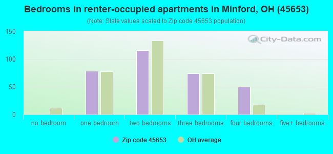 Bedrooms in renter-occupied apartments in Minford, OH (45653) 