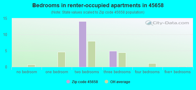 Bedrooms in renter-occupied apartments in 45658 