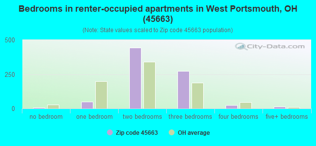Bedrooms in renter-occupied apartments in West Portsmouth, OH (45663) 