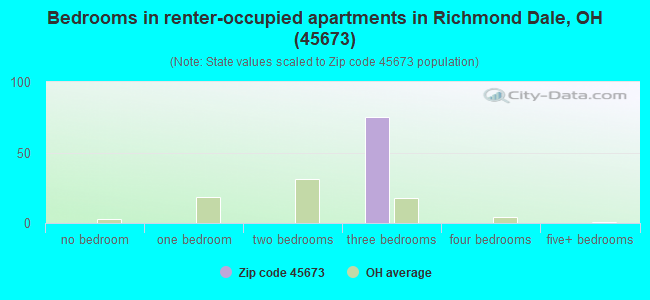 Bedrooms in renter-occupied apartments in Richmond Dale, OH (45673) 