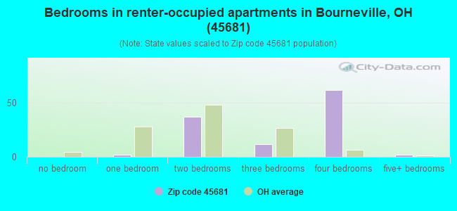 Bedrooms in renter-occupied apartments in Bourneville, OH (45681) 