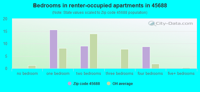 Bedrooms in renter-occupied apartments in 45688 