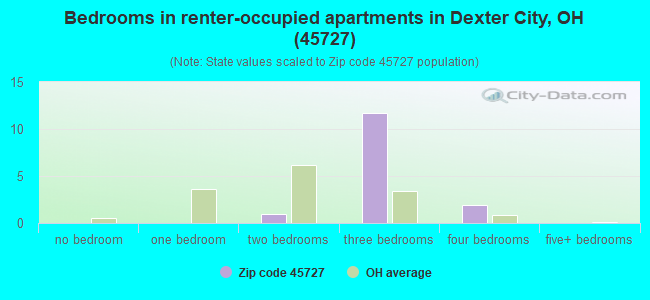 Bedrooms in renter-occupied apartments in Dexter City, OH (45727) 