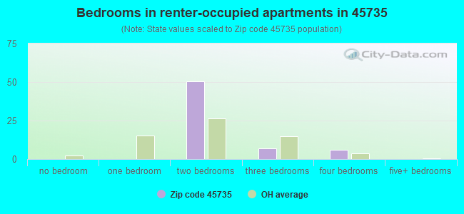 Bedrooms in renter-occupied apartments in 45735 