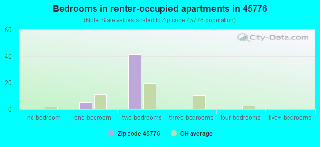 Bedrooms in renter-occupied apartments in 45776 