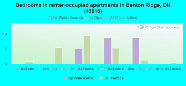 Bedrooms in renter-occupied apartments in Benton Ridge, OH (45816) 