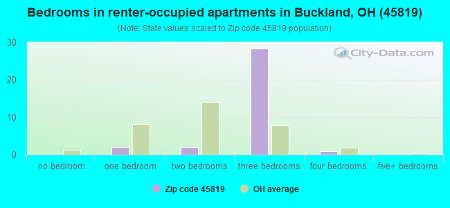 Bedrooms in renter-occupied apartments in Buckland, OH (45819) 