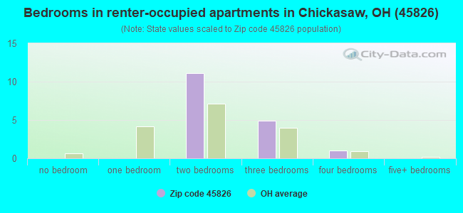 Bedrooms in renter-occupied apartments in Chickasaw, OH (45826) 