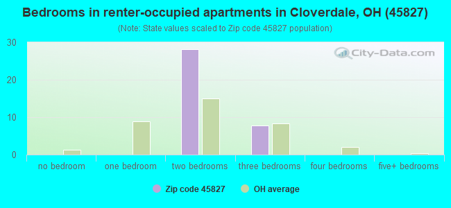 Bedrooms in renter-occupied apartments in Cloverdale, OH (45827) 