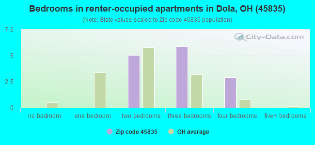 Bedrooms in renter-occupied apartments in Dola, OH (45835) 
