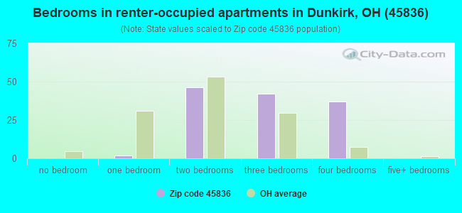Bedrooms in renter-occupied apartments in Dunkirk, OH (45836) 