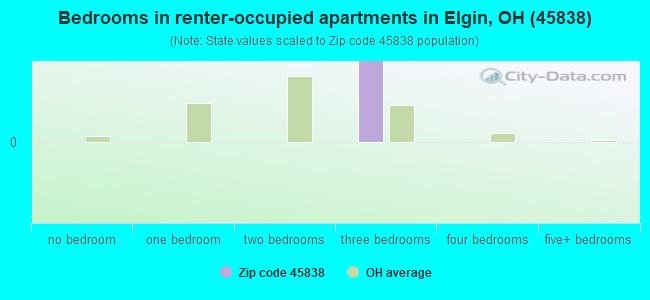 Bedrooms in renter-occupied apartments in Elgin, OH (45838) 