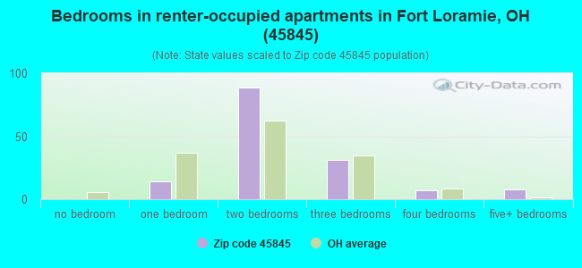 Bedrooms in renter-occupied apartments in Fort Loramie, OH (45845) 
