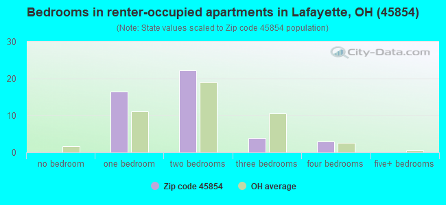 Bedrooms in renter-occupied apartments in Lafayette, OH (45854) 