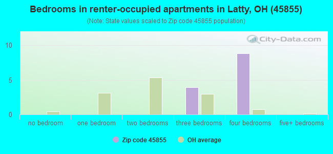 Bedrooms in renter-occupied apartments in Latty, OH (45855) 