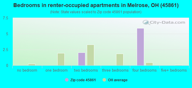 Bedrooms in renter-occupied apartments in Melrose, OH (45861) 